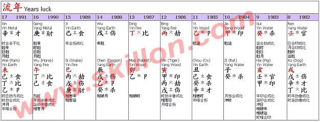 BaZi Four Pillars of Destiny – BaZi, Ta Yun and years 